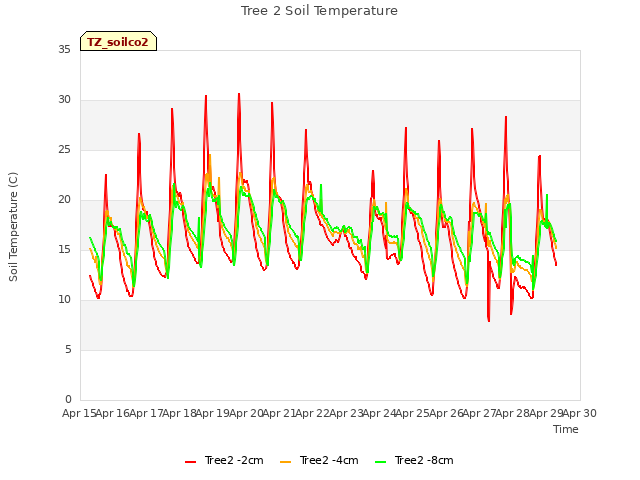 plot of Tree 2 Soil Temperature
