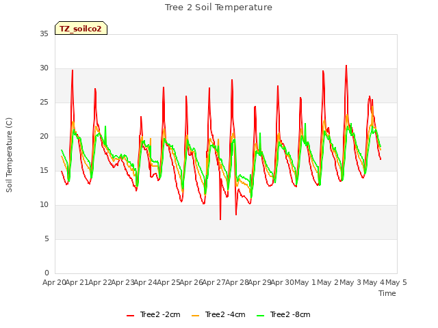 plot of Tree 2 Soil Temperature