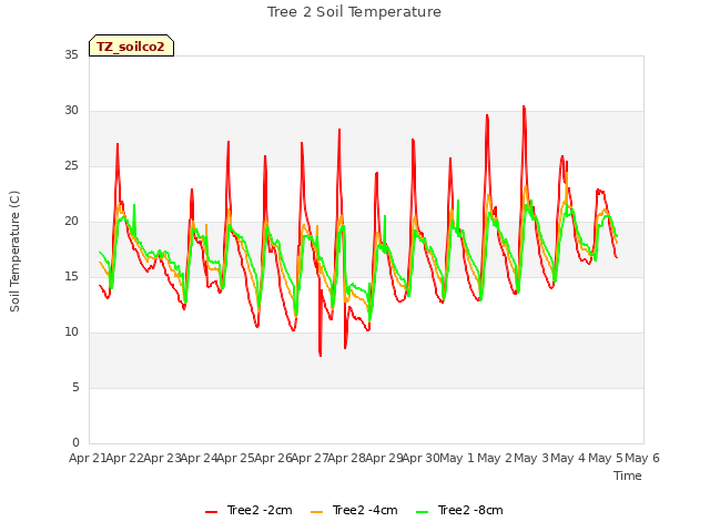 plot of Tree 2 Soil Temperature