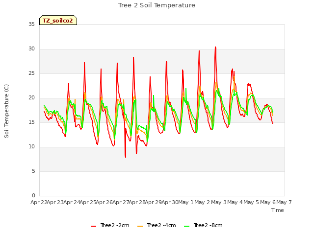 plot of Tree 2 Soil Temperature