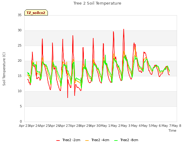 plot of Tree 2 Soil Temperature