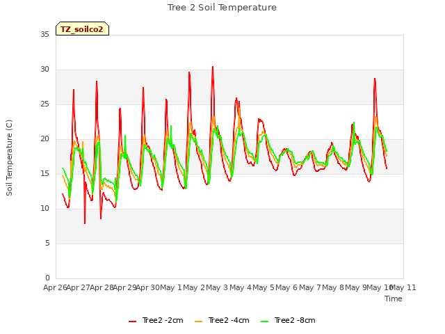 plot of Tree 2 Soil Temperature