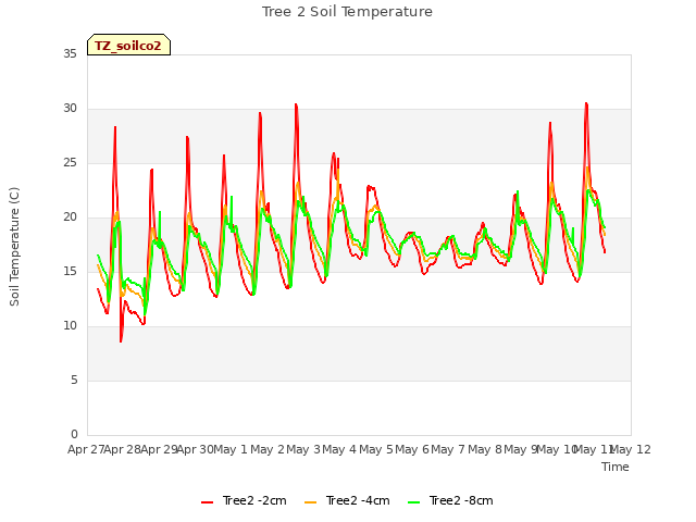 plot of Tree 2 Soil Temperature