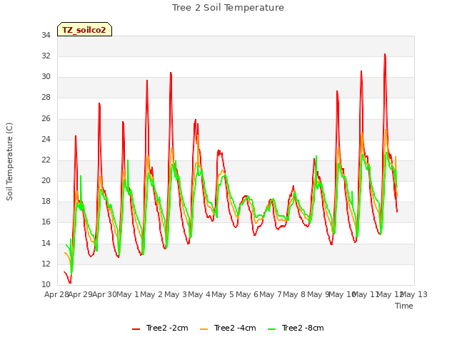 plot of Tree 2 Soil Temperature