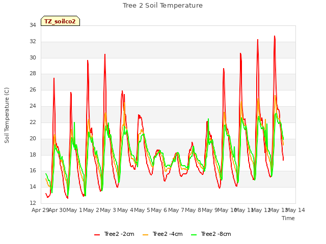 plot of Tree 2 Soil Temperature