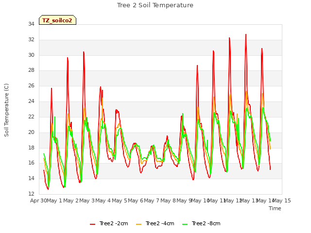 plot of Tree 2 Soil Temperature