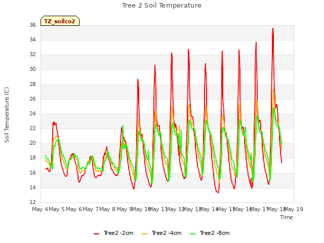 plot of Tree 2 Soil Temperature