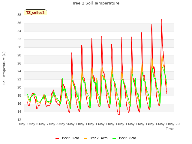 plot of Tree 2 Soil Temperature