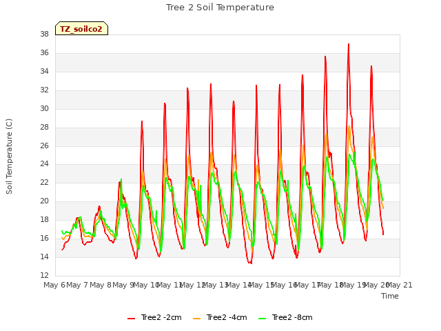 plot of Tree 2 Soil Temperature