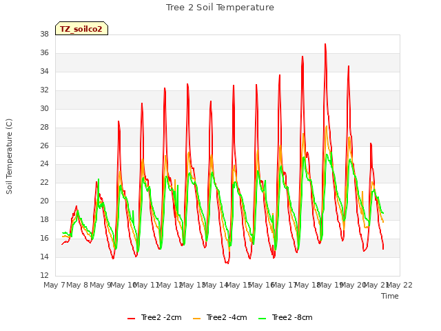 plot of Tree 2 Soil Temperature
