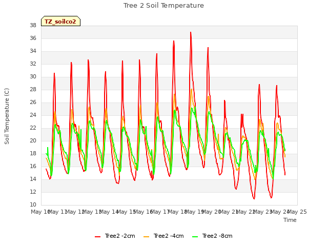 plot of Tree 2 Soil Temperature