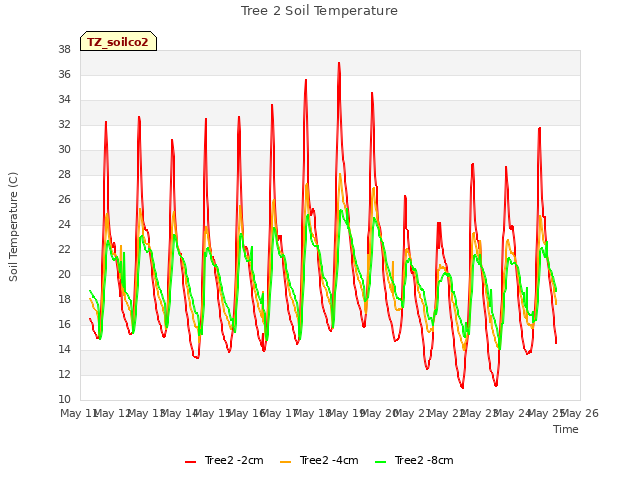 plot of Tree 2 Soil Temperature