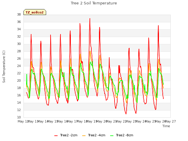 plot of Tree 2 Soil Temperature