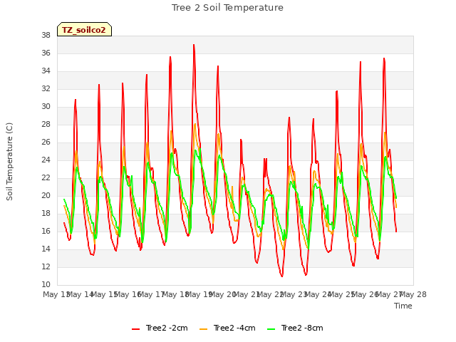 plot of Tree 2 Soil Temperature