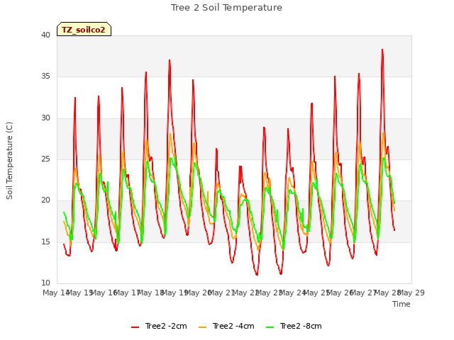 plot of Tree 2 Soil Temperature