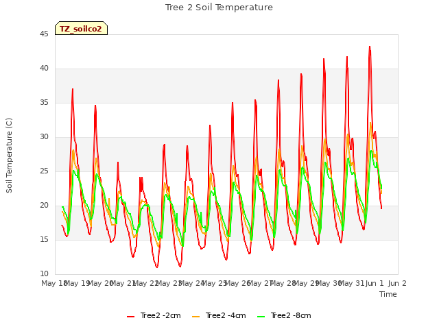 plot of Tree 2 Soil Temperature