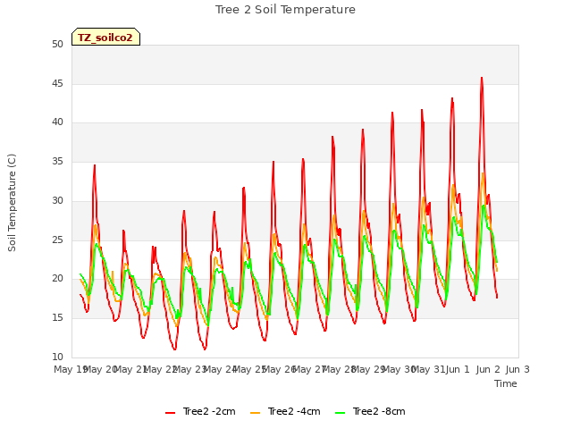 plot of Tree 2 Soil Temperature