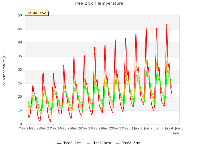 plot of Tree 2 Soil Temperature