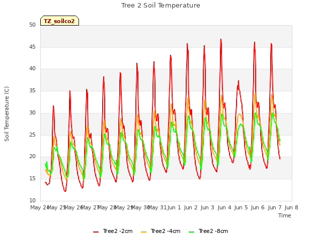 plot of Tree 2 Soil Temperature