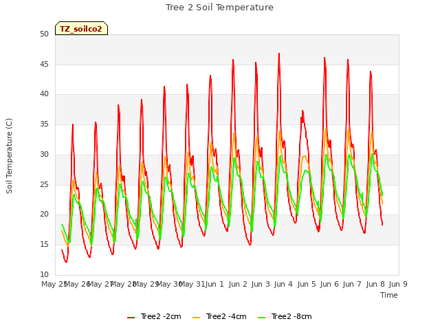 plot of Tree 2 Soil Temperature