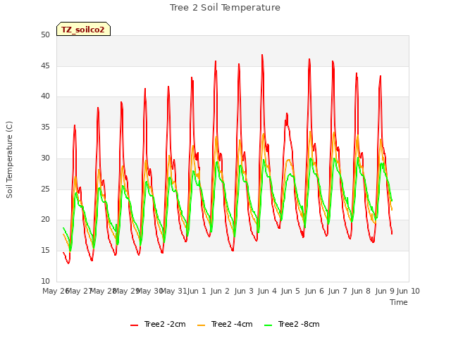 plot of Tree 2 Soil Temperature