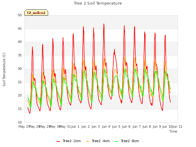 plot of Tree 2 Soil Temperature