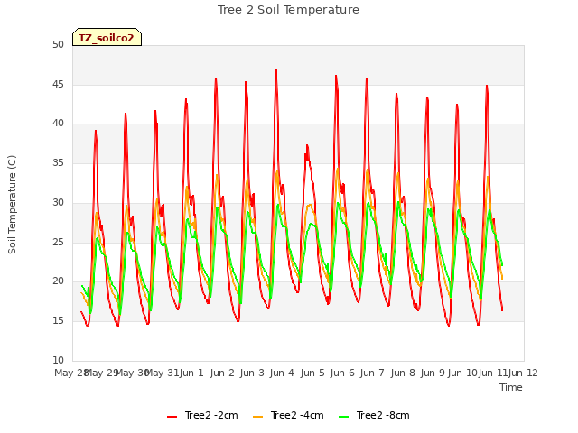 plot of Tree 2 Soil Temperature