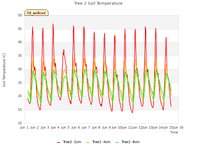 plot of Tree 2 Soil Temperature