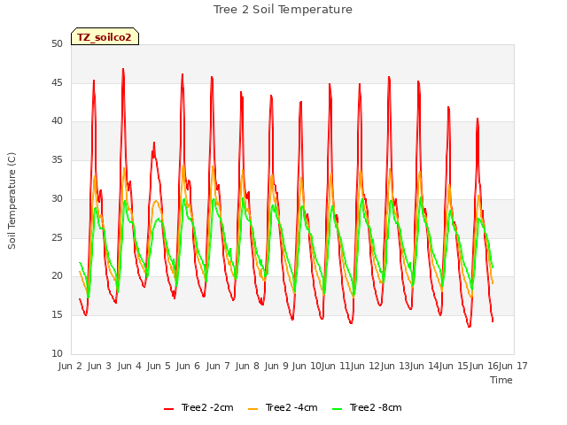 plot of Tree 2 Soil Temperature