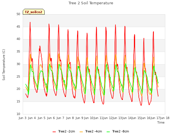 plot of Tree 2 Soil Temperature