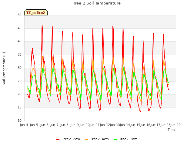 plot of Tree 2 Soil Temperature