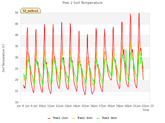 plot of Tree 2 Soil Temperature