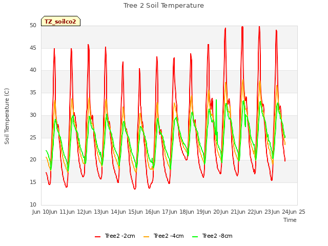 plot of Tree 2 Soil Temperature