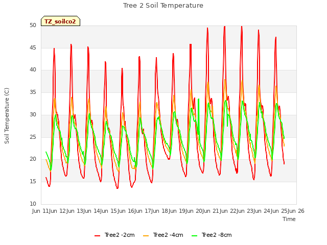 plot of Tree 2 Soil Temperature