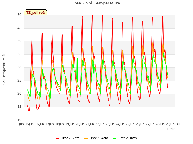 plot of Tree 2 Soil Temperature