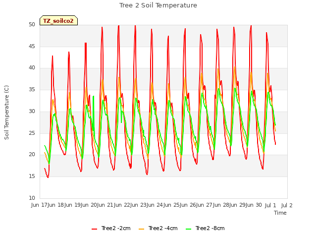 plot of Tree 2 Soil Temperature