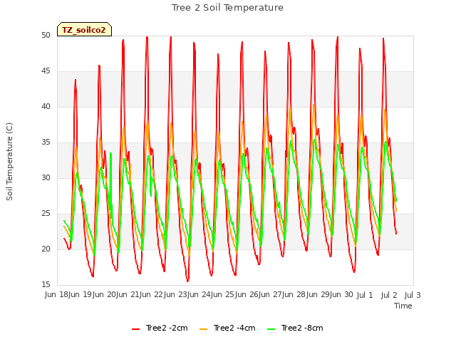 plot of Tree 2 Soil Temperature