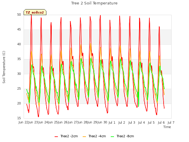 plot of Tree 2 Soil Temperature