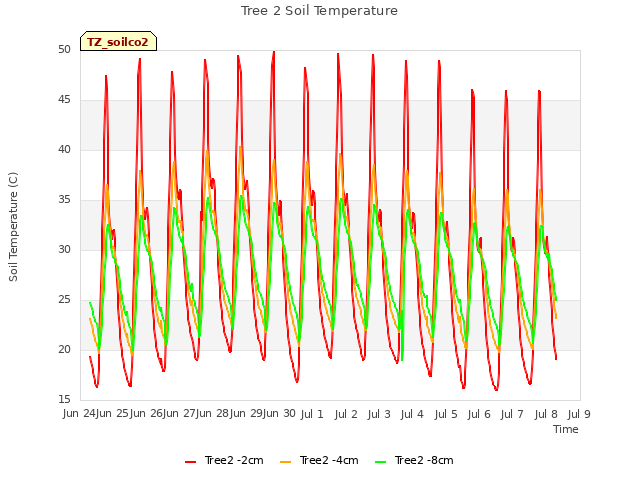 plot of Tree 2 Soil Temperature