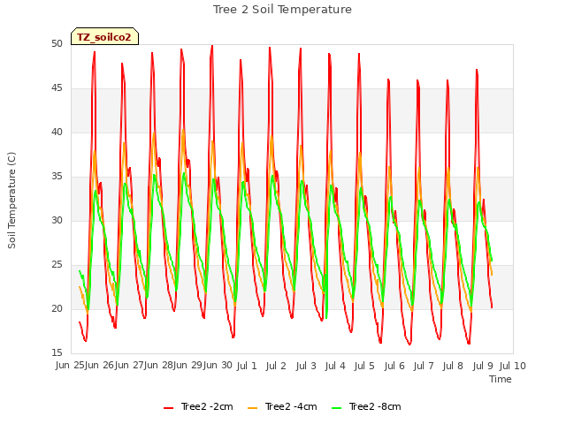 plot of Tree 2 Soil Temperature