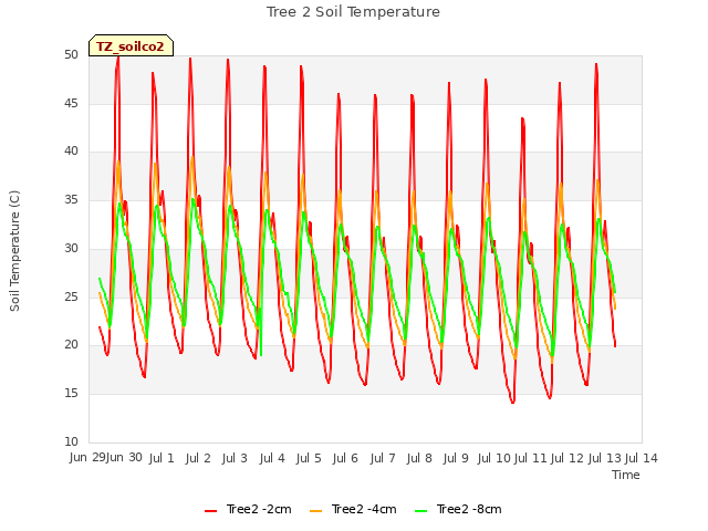 plot of Tree 2 Soil Temperature