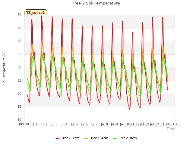 plot of Tree 2 Soil Temperature