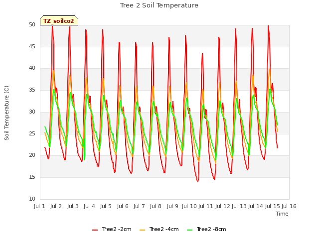 plot of Tree 2 Soil Temperature