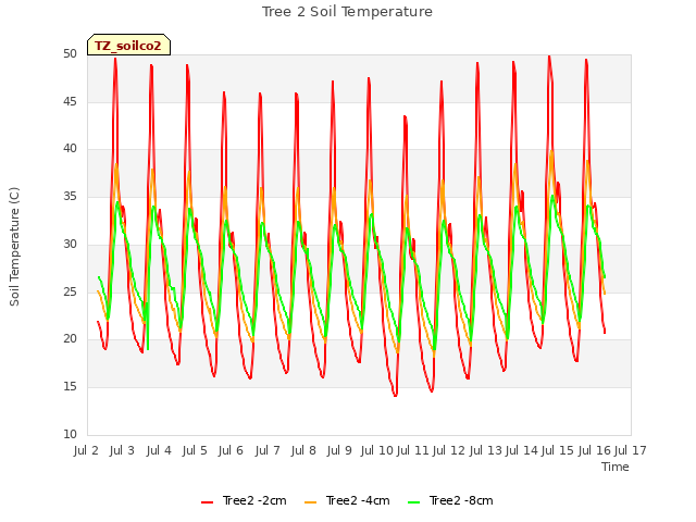 plot of Tree 2 Soil Temperature