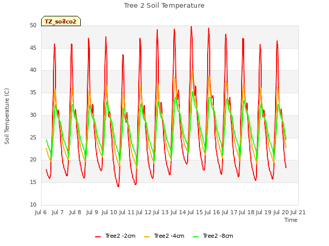 plot of Tree 2 Soil Temperature