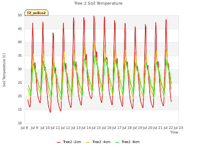 plot of Tree 2 Soil Temperature