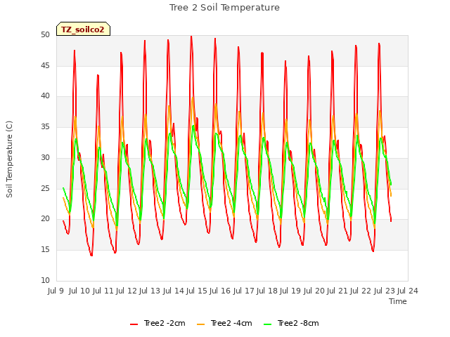 plot of Tree 2 Soil Temperature