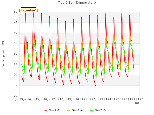 plot of Tree 2 Soil Temperature