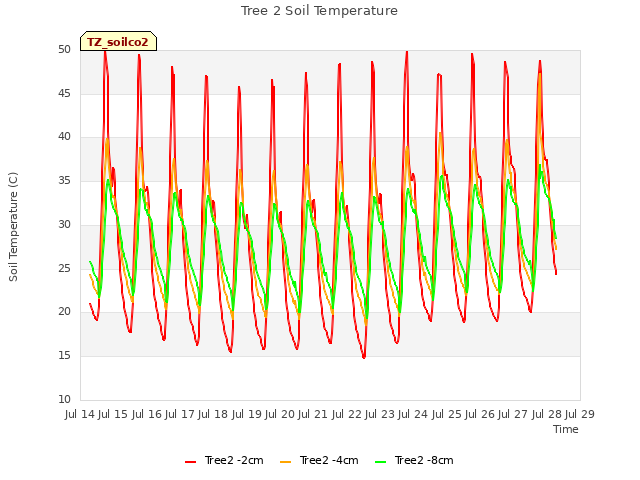 plot of Tree 2 Soil Temperature