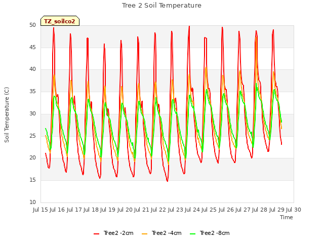 plot of Tree 2 Soil Temperature